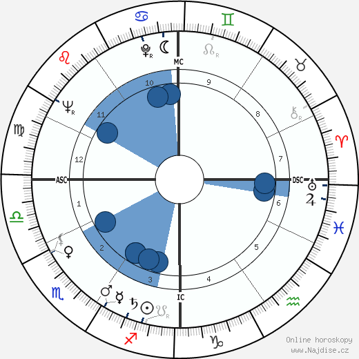 Richard Carlton Lillehei wikipedie, horoscope, astrology, instagram