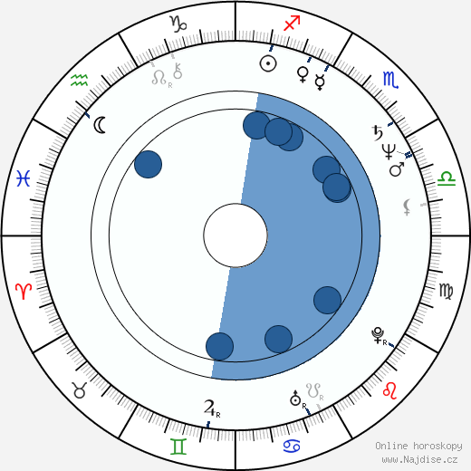 Richard Carter wikipedie, horoscope, astrology, instagram