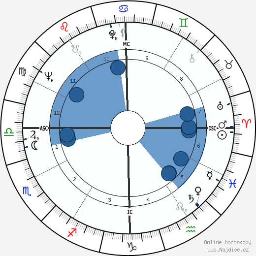 Richard Chamberlain wikipedie, horoscope, astrology, instagram