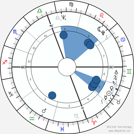 Richard D. Robinson wikipedie, horoscope, astrology, instagram