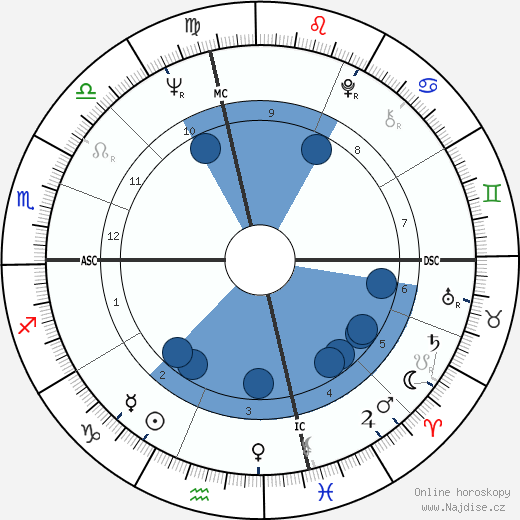 Richard David Maloof wikipedie, horoscope, astrology, instagram