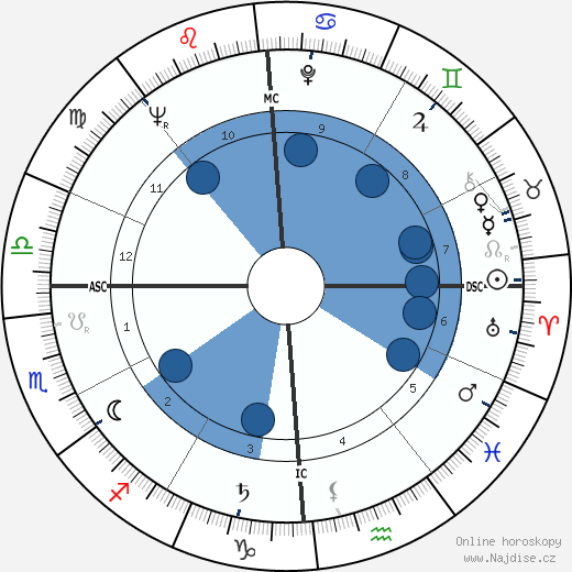 Richard Davis wikipedie, horoscope, astrology, instagram