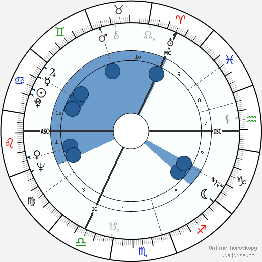 Richard Demarco wikipedie, horoscope, astrology, instagram