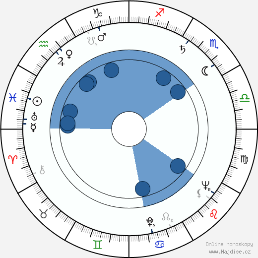 Richard DeVos wikipedie, horoscope, astrology, instagram