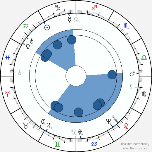 Richard Winters wikipedie, horoscope, astrology, instagram