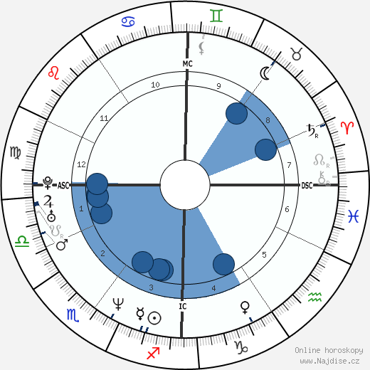 Richard Dunn wikipedie, horoscope, astrology, instagram