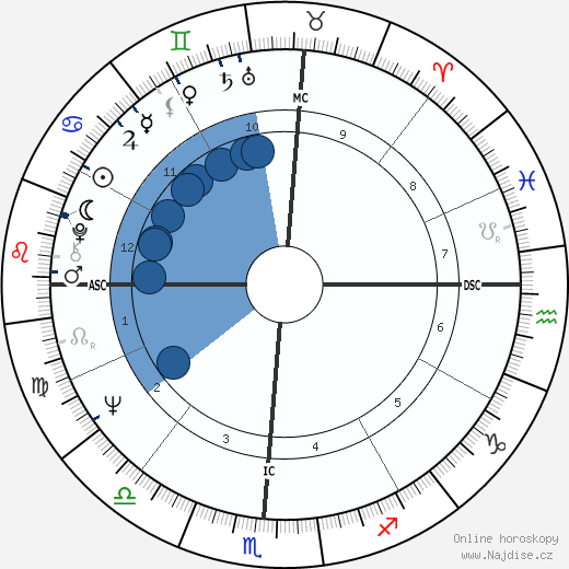 Richard Duryea wikipedie, horoscope, astrology, instagram