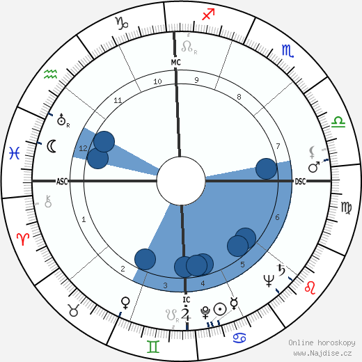 Richard E. Lyng wikipedie, horoscope, astrology, instagram