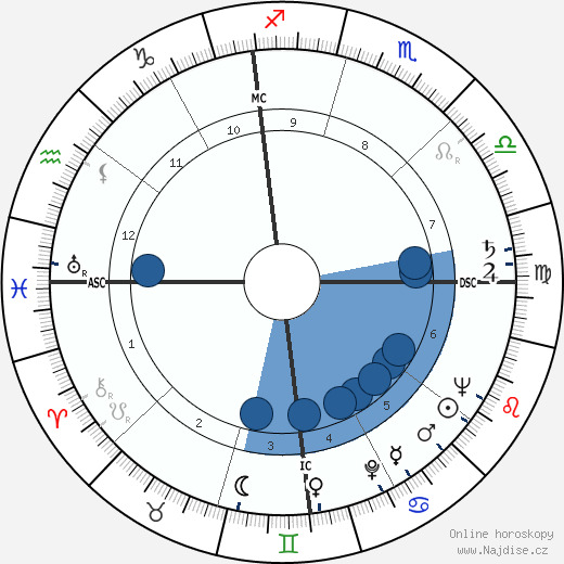 Richard Egan wikipedie, horoscope, astrology, instagram