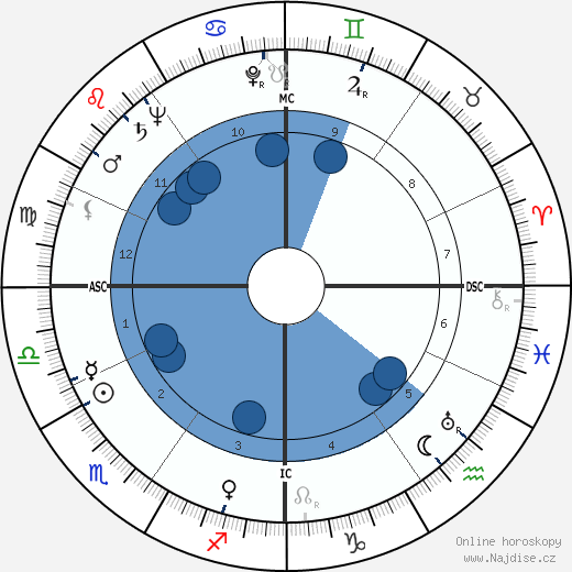 Richard Elmer Horner wikipedie, horoscope, astrology, instagram