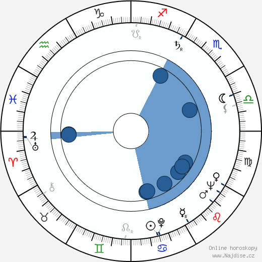 Richard Garland wikipedie, horoscope, astrology, instagram