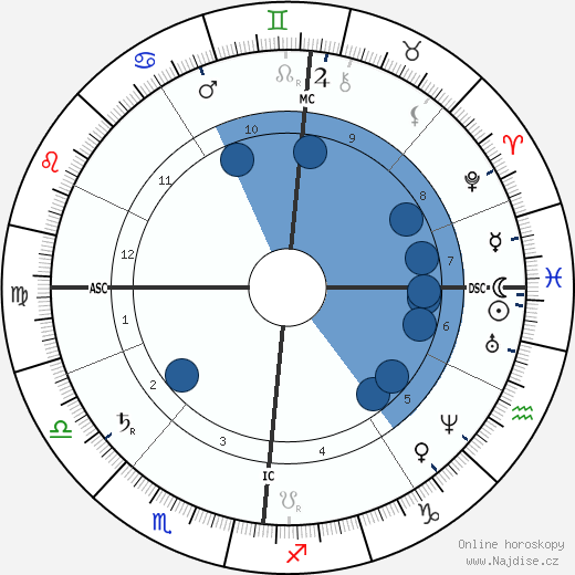 Richard Garnett wikipedie, horoscope, astrology, instagram