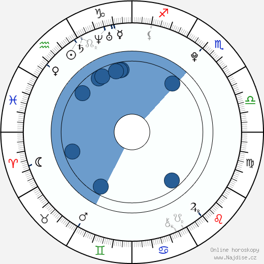 Richard Goj wikipedie, horoscope, astrology, instagram