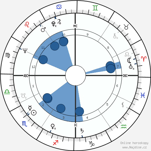 Richard Groat wikipedie, horoscope, astrology, instagram