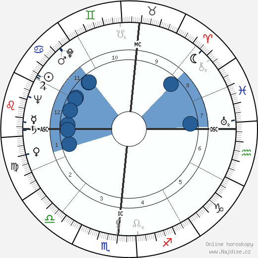 Richard H. Ellis wikipedie, horoscope, astrology, instagram