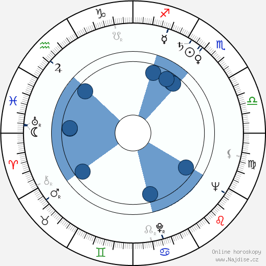 Richard H. Kline wikipedie, horoscope, astrology, instagram