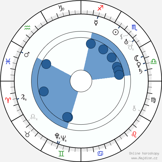 Richard Hale wikipedie, horoscope, astrology, instagram