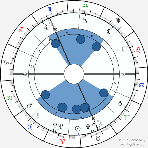 Richard Harding Davis wikipedie, horoscope, astrology, instagram