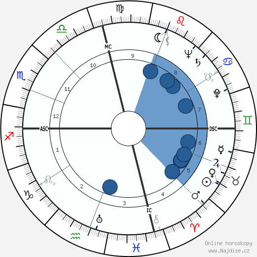 Richard Headrick wikipedie, horoscope, astrology, instagram