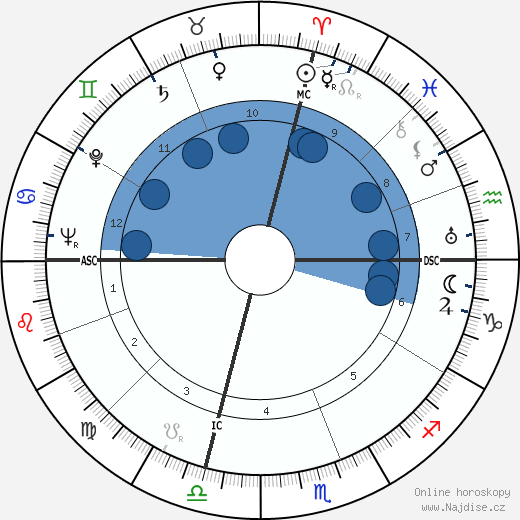 Richard Helms wikipedie, horoscope, astrology, instagram
