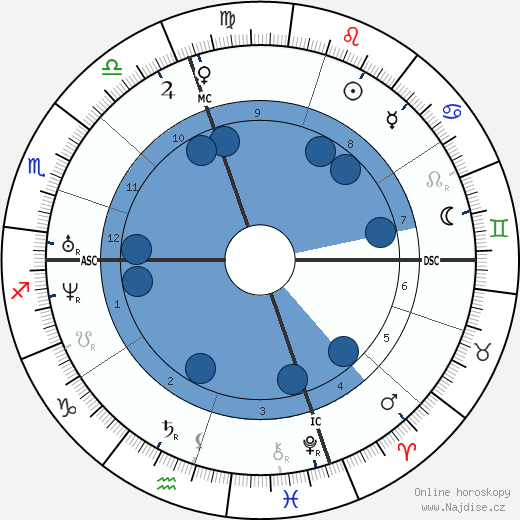 Richard Henry Dana wikipedie, horoscope, astrology, instagram