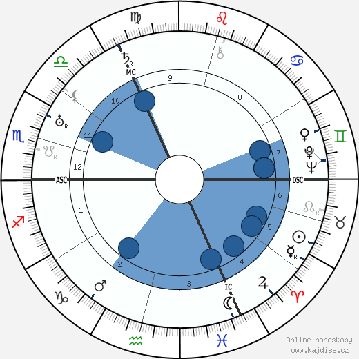 Richard Huelsenbeck wikipedie, horoscope, astrology, instagram