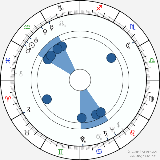 Richard Irving wikipedie, horoscope, astrology, instagram