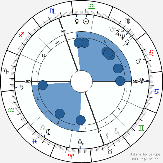 Richard Ive wikipedie, horoscope, astrology, instagram