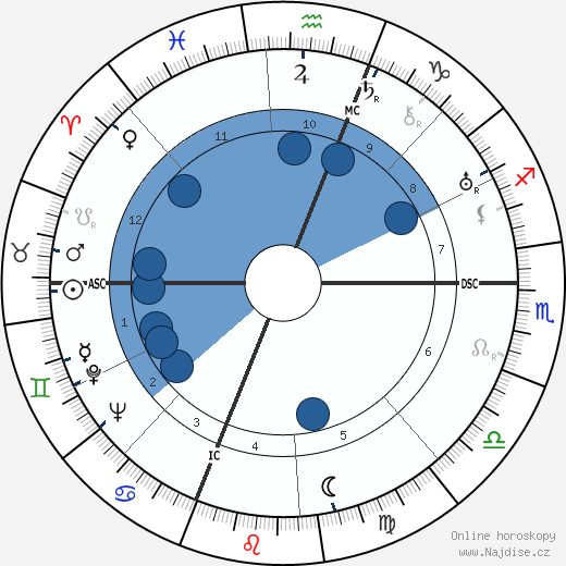 Richard J. Daley wikipedie, horoscope, astrology, instagram