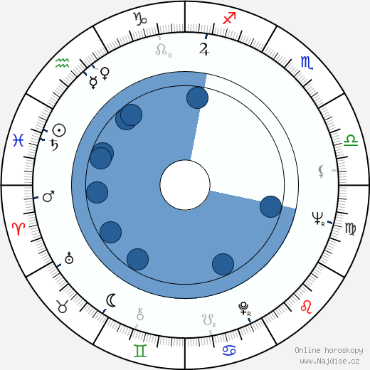 Richard John Egan wikipedie, horoscope, astrology, instagram