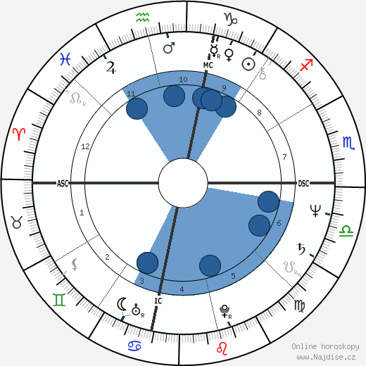 Richard Keith Powell wikipedie, horoscope, astrology, instagram