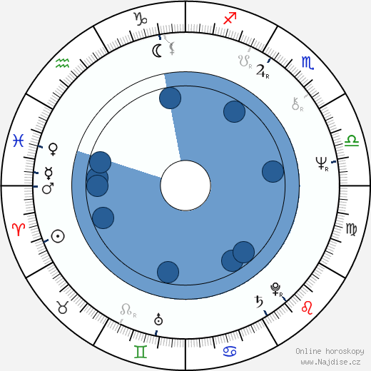 Richard L. Sharp wikipedie, horoscope, astrology, instagram