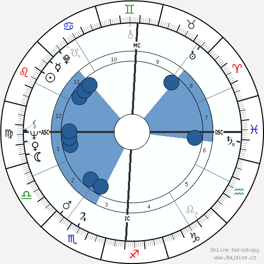 Richard Lamm wikipedie, horoscope, astrology, instagram
