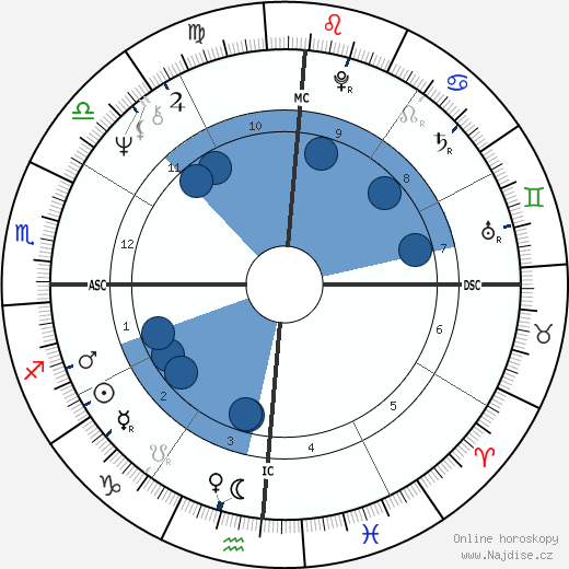 Richard Leakey wikipedie, horoscope, astrology, instagram