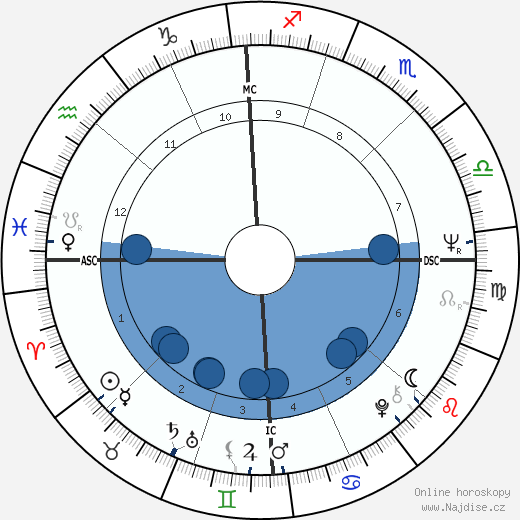 Richard M. Daley wikipedie, horoscope, astrology, instagram
