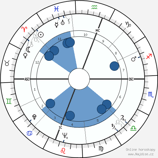 Richard M. Hoban wikipedie, horoscope, astrology, instagram