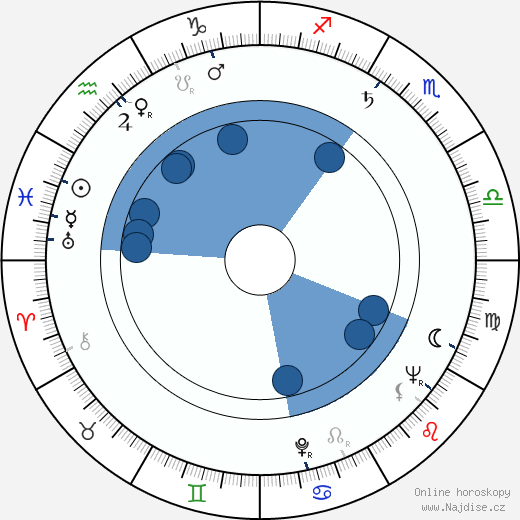 Richard M. Morrow wikipedie, horoscope, astrology, instagram