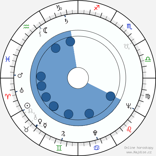 Richard M. Rosenberg wikipedie, horoscope, astrology, instagram