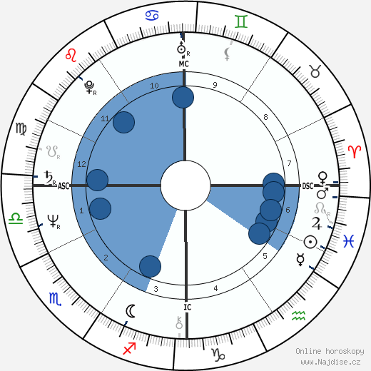 Richard Marinick wikipedie, horoscope, astrology, instagram