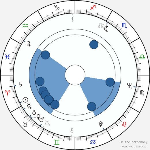 Richard Marquand wikipedie, horoscope, astrology, instagram