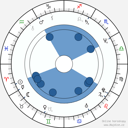 Richard Martin wikipedie, horoscope, astrology, instagram