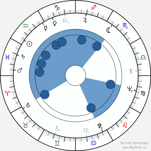 Richard Michaels wikipedie, horoscope, astrology, instagram
