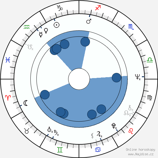 Richard Moll wikipedie, horoscope, astrology, instagram