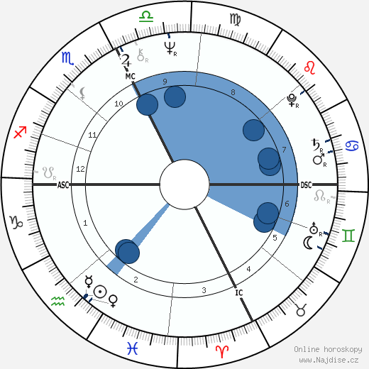 Richard P. Anderson wikipedie, horoscope, astrology, instagram