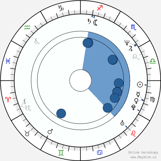 Richard Ridings wikipedie, horoscope, astrology, instagram