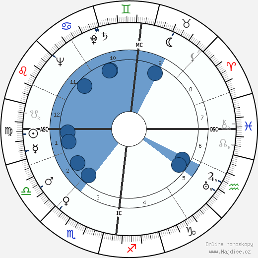 Richard Robertson wikipedie, horoscope, astrology, instagram
