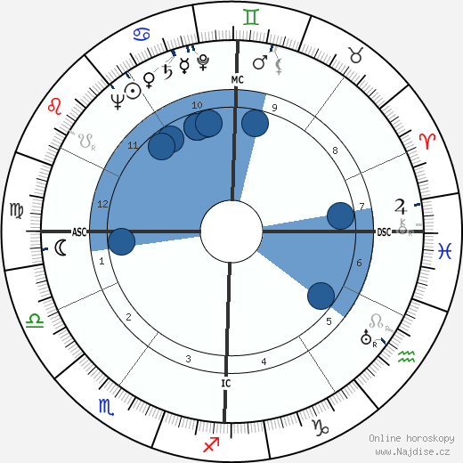 Richard Scammon wikipedie, horoscope, astrology, instagram