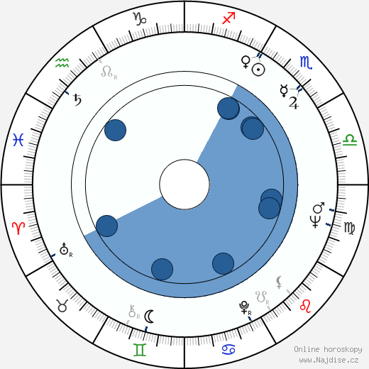 Richard T. Farmer wikipedie, horoscope, astrology, instagram