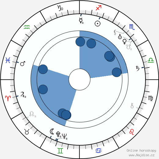 Richard Talmadge wikipedie, horoscope, astrology, instagram