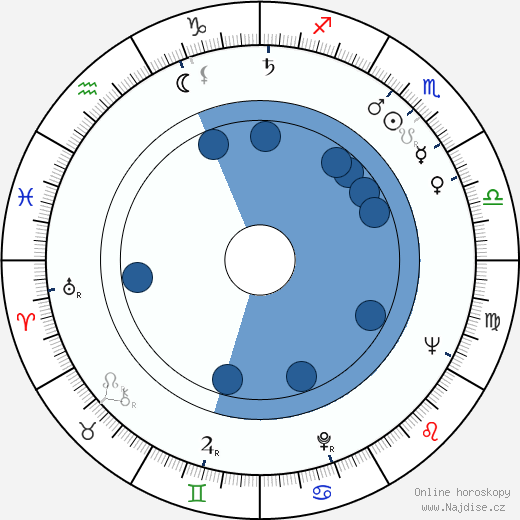 Richard Viktorov wikipedie, horoscope, astrology, instagram